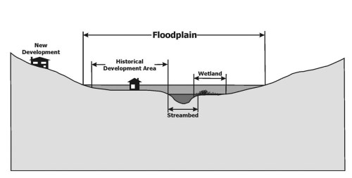 graphic image of a floodplain